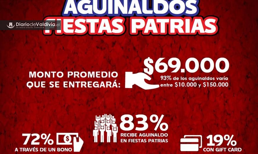 El 83% de las empresas entregará aguinaldo en Fiestas Patrias