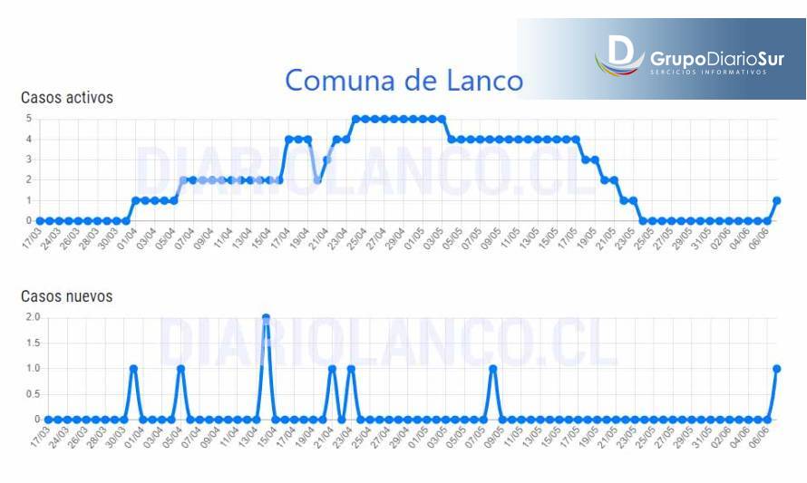 Lanco reporta nuevo contagio después de 1 mes