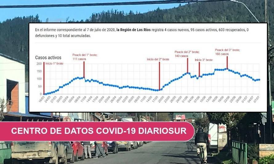 Balance Covid en Los Ríos: 3 brotes y máximo de 168 activos en junio