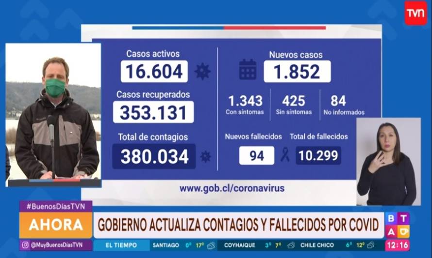Reporte nacional de jueves: Contagios vuelven a aumentar a 1.852