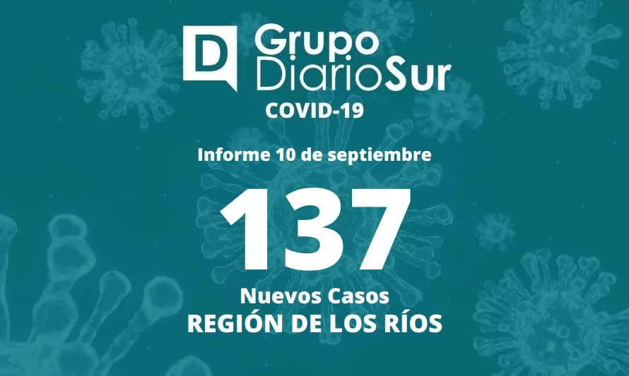Reportan 137 nuevos contagios de coronavirus en la Región de Los Ríos 