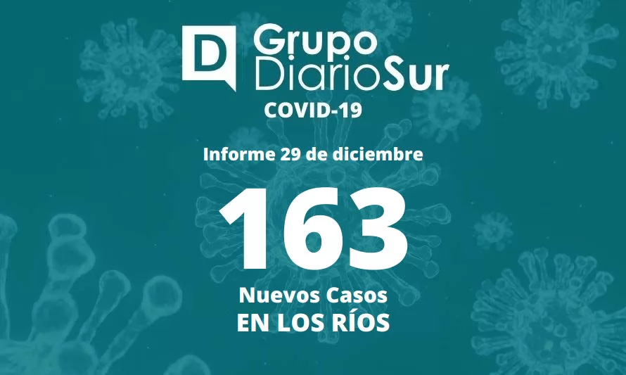 Los Ríos reporta este jueves 163 contagios de covid-19